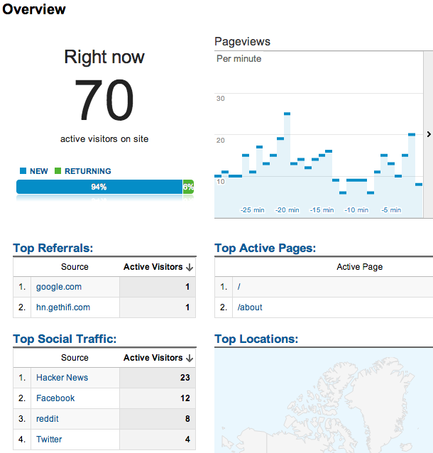 Live Analytics showing 70 visitors on the site