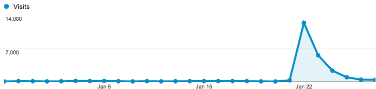 Traffic jumping to 14,000 visits/day, then fading away.