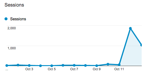 Spike of traffic to comparea.org