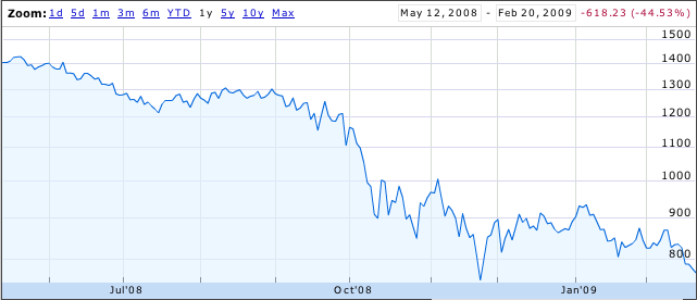 S&P 500 dropping 40% over the last year